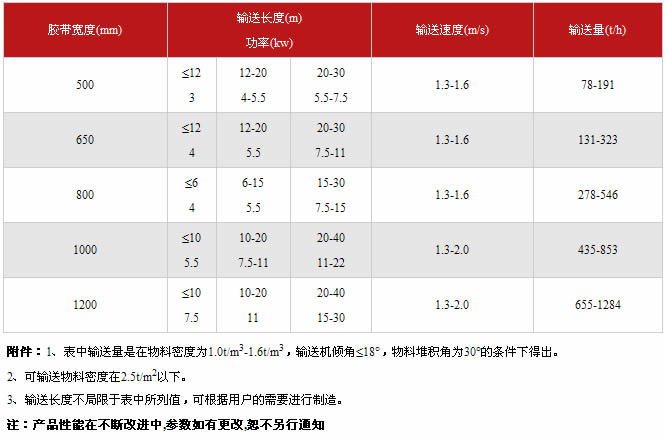 皮带输送机技术参数