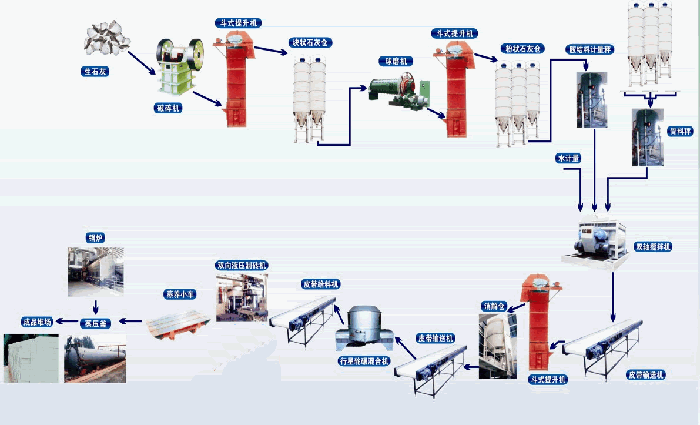 蒸压灰砂砖生产线