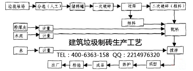 建筑垃圾制砖生产工艺